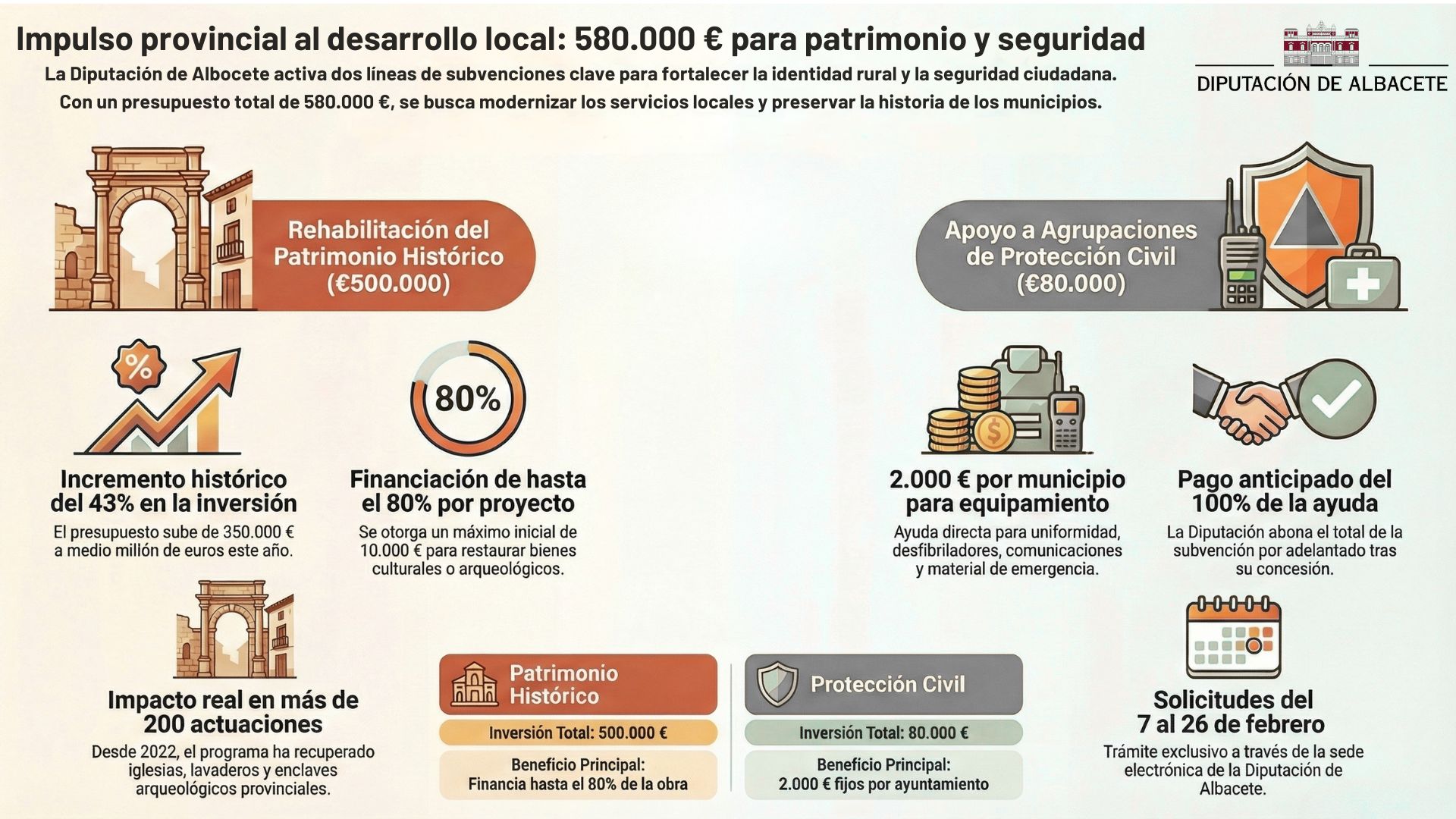 Infografía ayudas provinciales a Patrimonio y Protección Civil