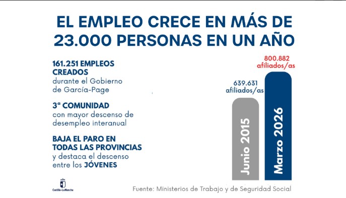 estadisticas empleo castilla la macha